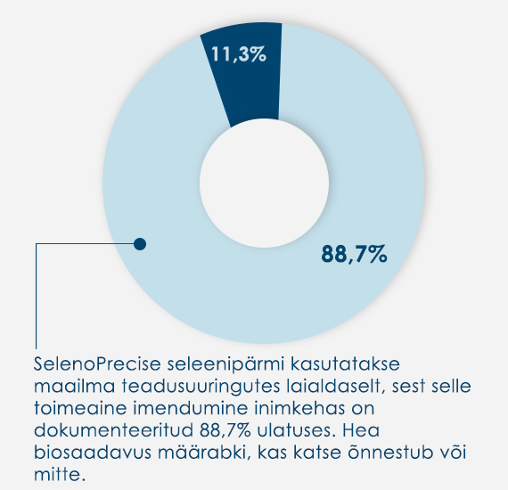 Illustreeriv joonis seleenipärmi imendumisest 88,7%