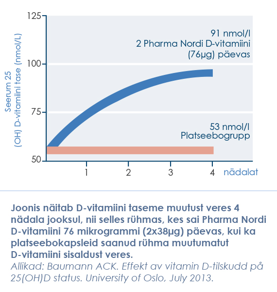 Illustreeriv joonis d-vitamiini tasemest