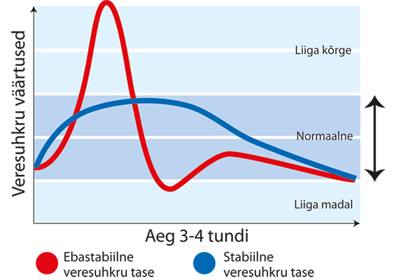 Veresuhkru kõikumine - graafik