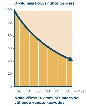 Graafik: Naha võime D-vitamiini sünteesida väheneb vanuse kasvades