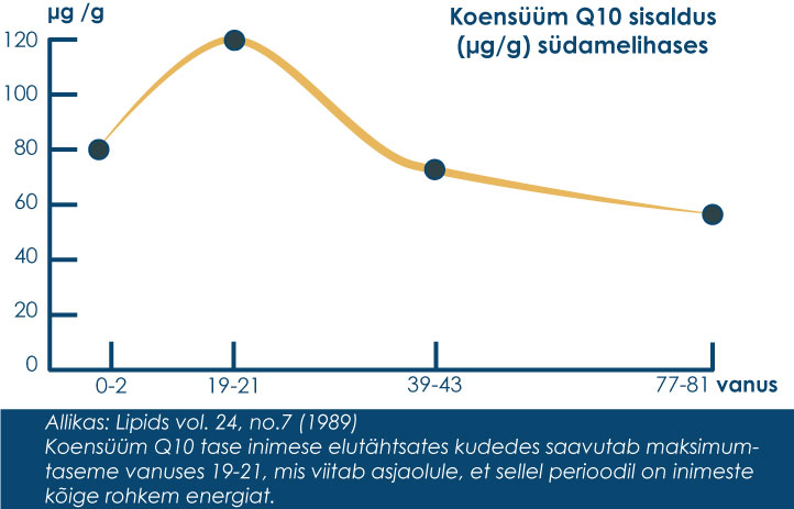 Graafik: Koensüüm Q10 sisaldus südamelihases