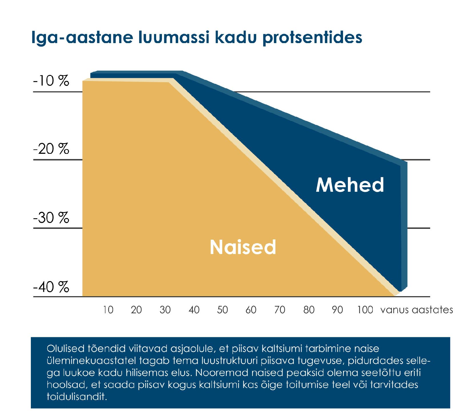 Graafik: Iga-aastane luumassi kadu protsentides meestel ja naistel