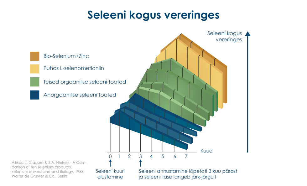 Tootel Bio-Selenium+Zinc on parim dokumenteeritud biosaadavus Graafik näitab Pharma Nordi seleeni paremat imendumist võrreldes teiste seleenitoodetega