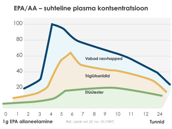 Võrdlev graafik, mis näitab, et vabad rasvhapped imenduvad kõige paremini