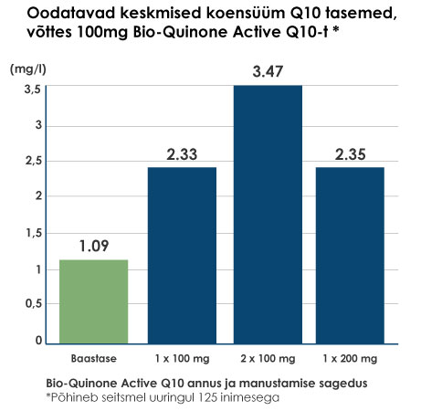 Graafik: Q10 kõrgeim kontsentratsioon veres saadakse päevaannuse jagamisel mitmeks osaks Graafik: Q10 kõrgeim kontsentratsioon veres saadakse päevaannuse jagamisel mitmeks osaks