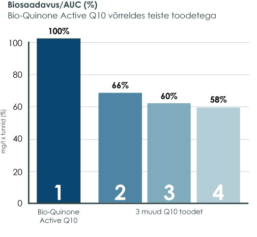 Graafik: Q10 biosaadavus võrreldes teiste Q10 toodetega