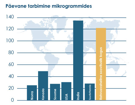 Graafik: Päevane kroomi tarbimine mikrogrammides riigiti